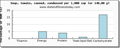 thiamin and nutritional content in thiamine in tomato soup